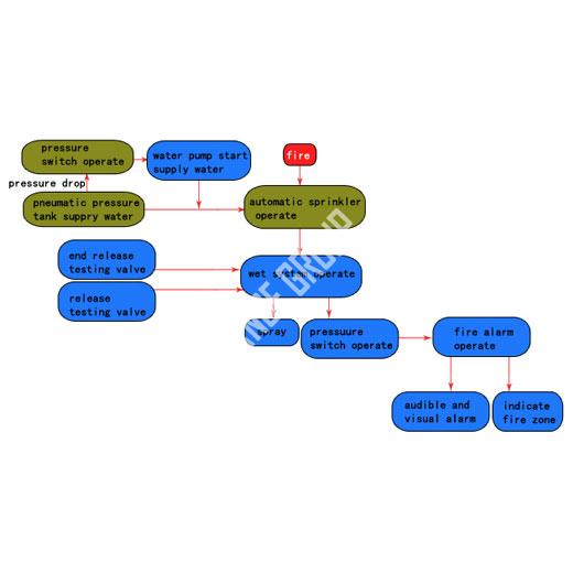 Wet pipe sprinkler system structure