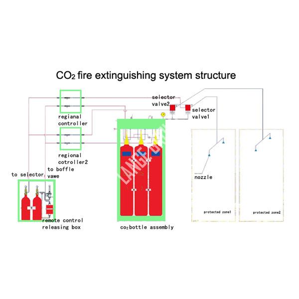 CO2 Fire extinguishing system structure
