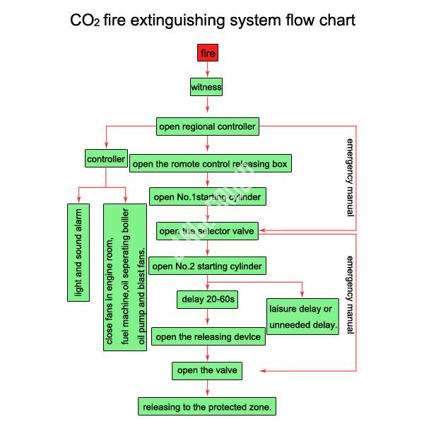CO2 fire extinguishing system flow chart