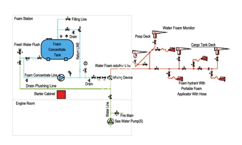 Deck foam extinguishing system