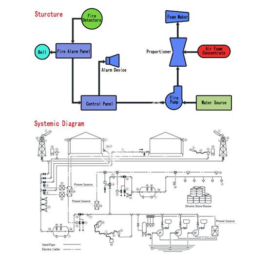 foam extinguishing system structure